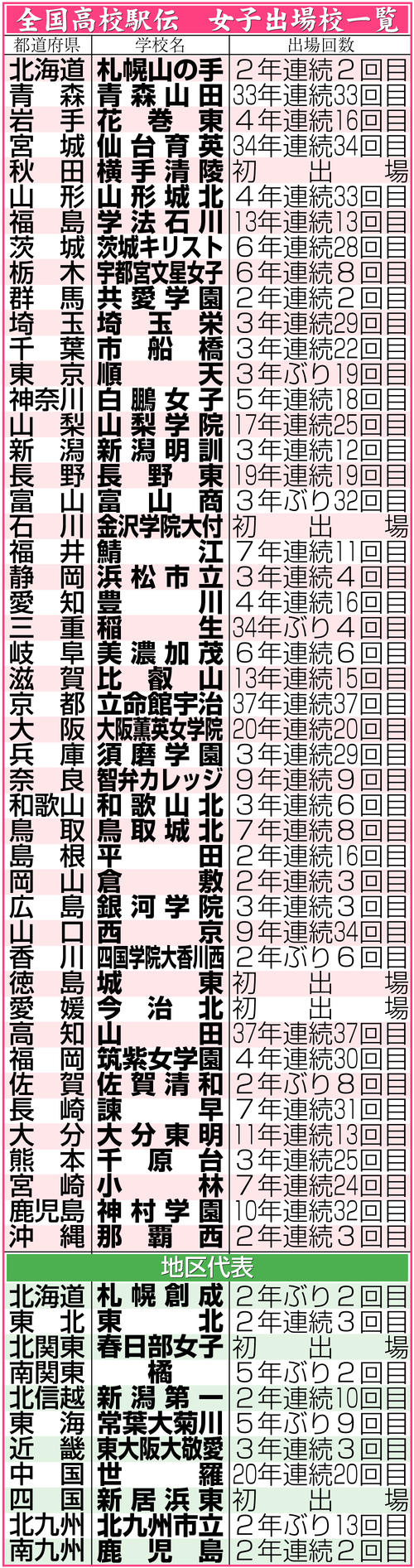 【イラスト】全国高校駅伝・女子出場校一覧