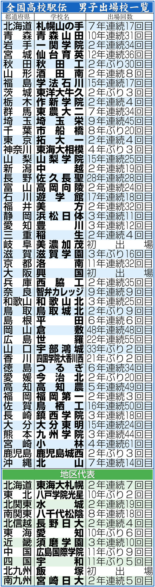 【イラスト】全国高校駅伝・男子出場校一覧