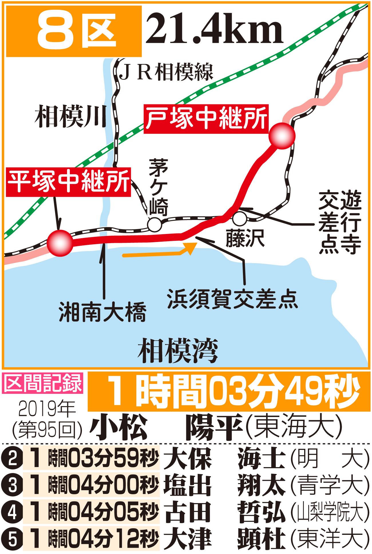 【イラスト】箱根駅伝８区のコース図と区間記録
