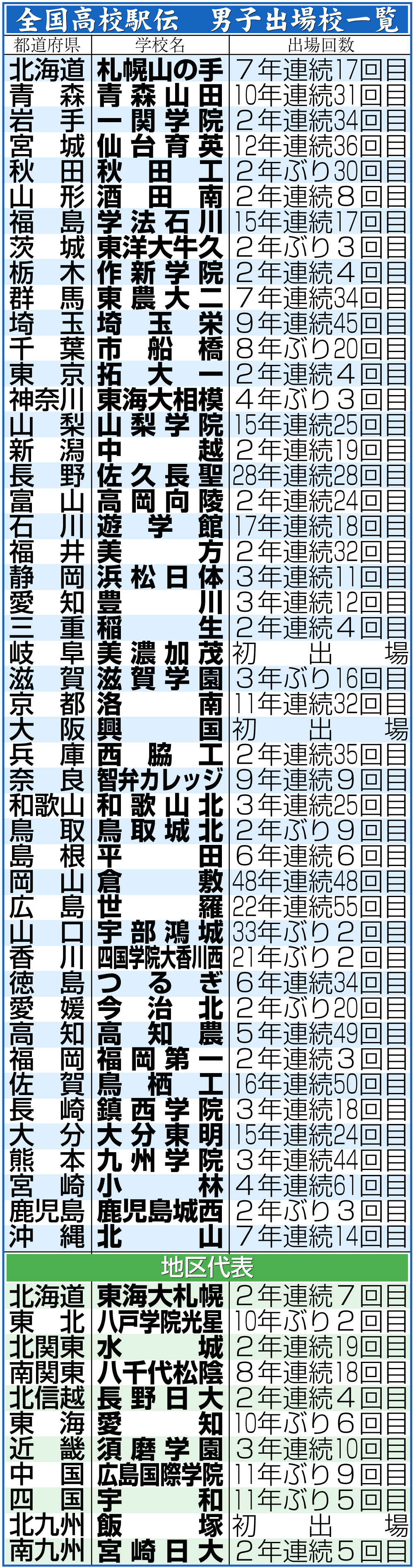 【イラスト】全国高校駅伝・男子出場校一覧