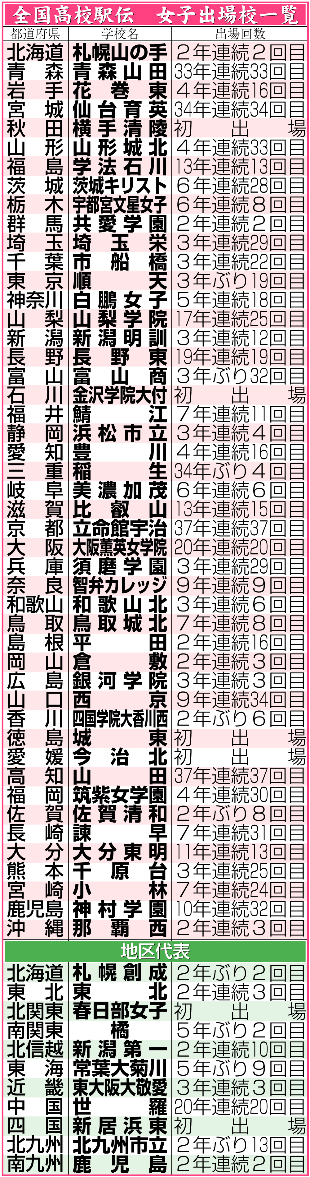 【イラスト】全国高校駅伝・女子出場校一覧