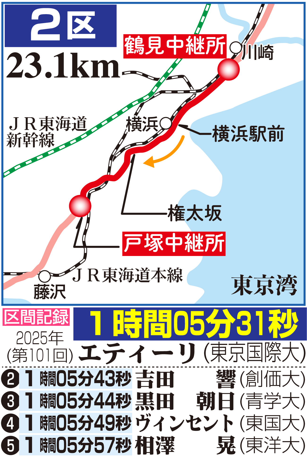 【イラスト】箱根駅伝２区のコース図と区間記録