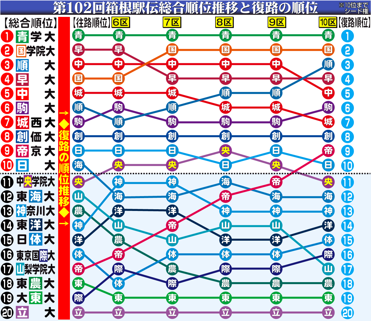 【イラスト】第102回箱根駅伝総合順位の推移グラフ