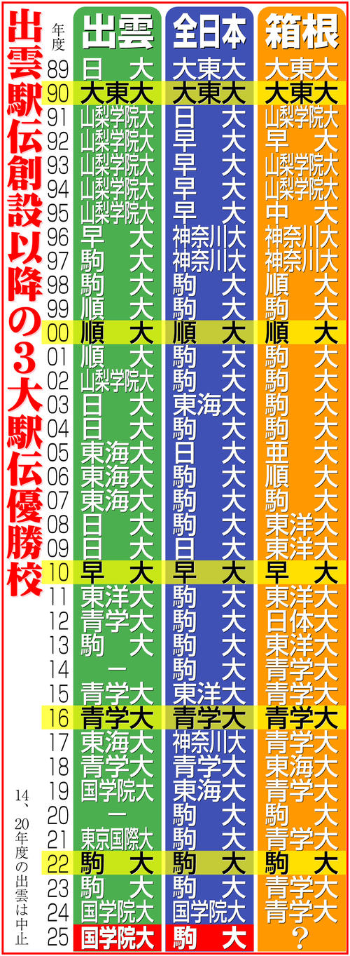 【イラスト】出雲駅伝創設以降の３大駅伝優勝校