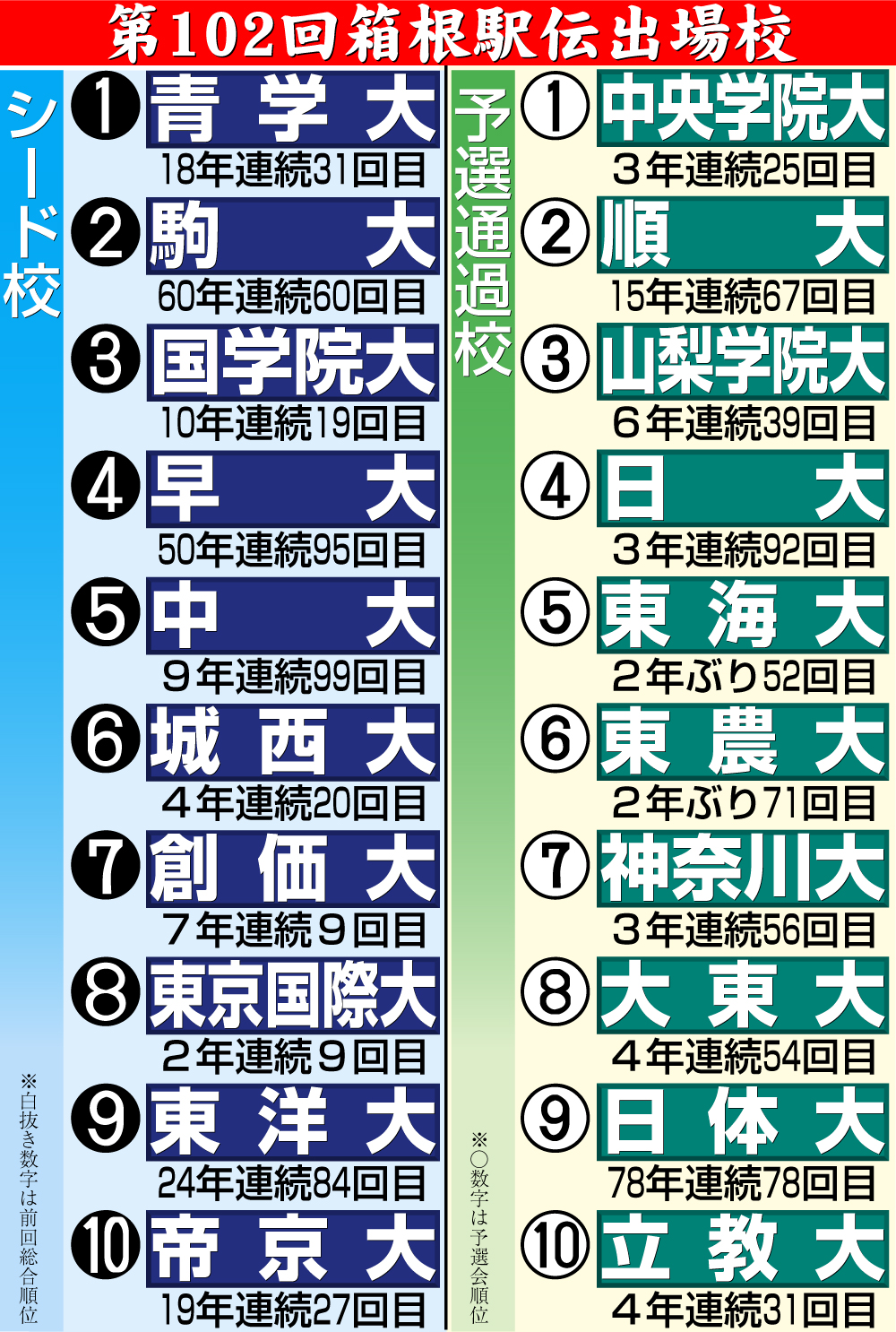 【イラスト】第102回箱根駅伝出場校