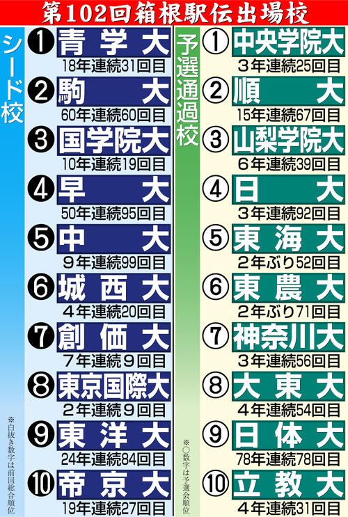 【イラスト】第102回箱根駅伝出場校