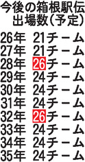【一覧】今後の箱根駅伝の出場数（予定）