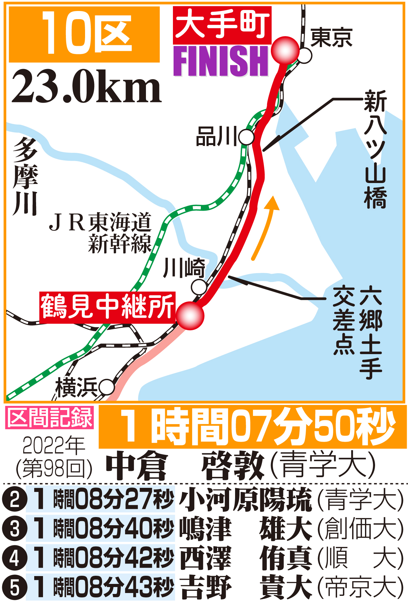 【イラスト】箱根駅伝10区のコース図と区間記録