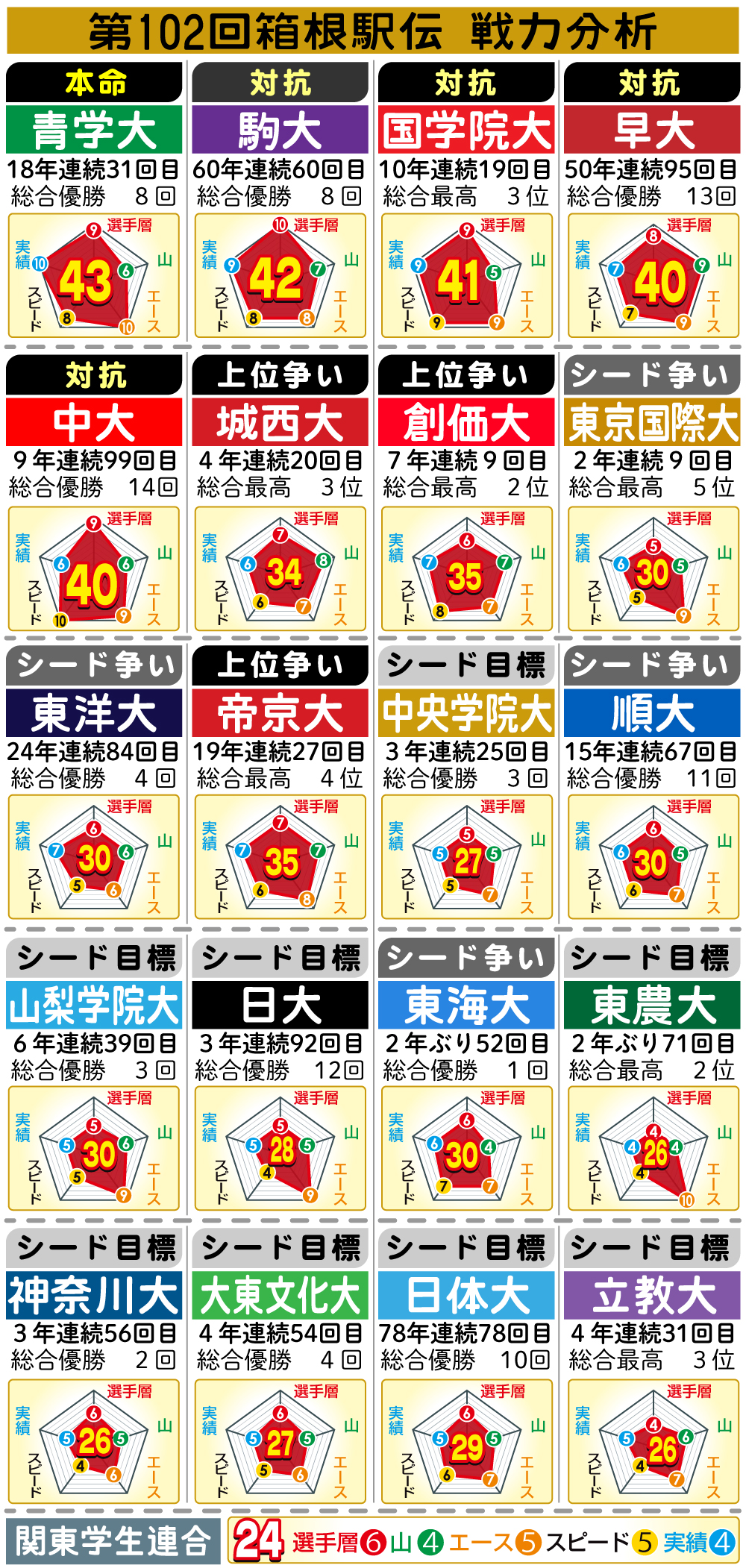 【イラスト】箱根駅伝全21チーム戦力分析一覧