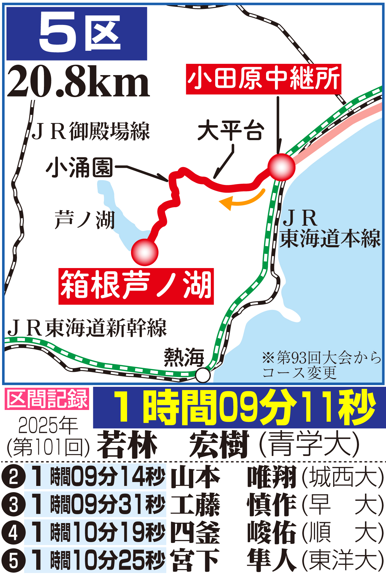 【イラスト】箱根駅伝５区のコース図と区間記録