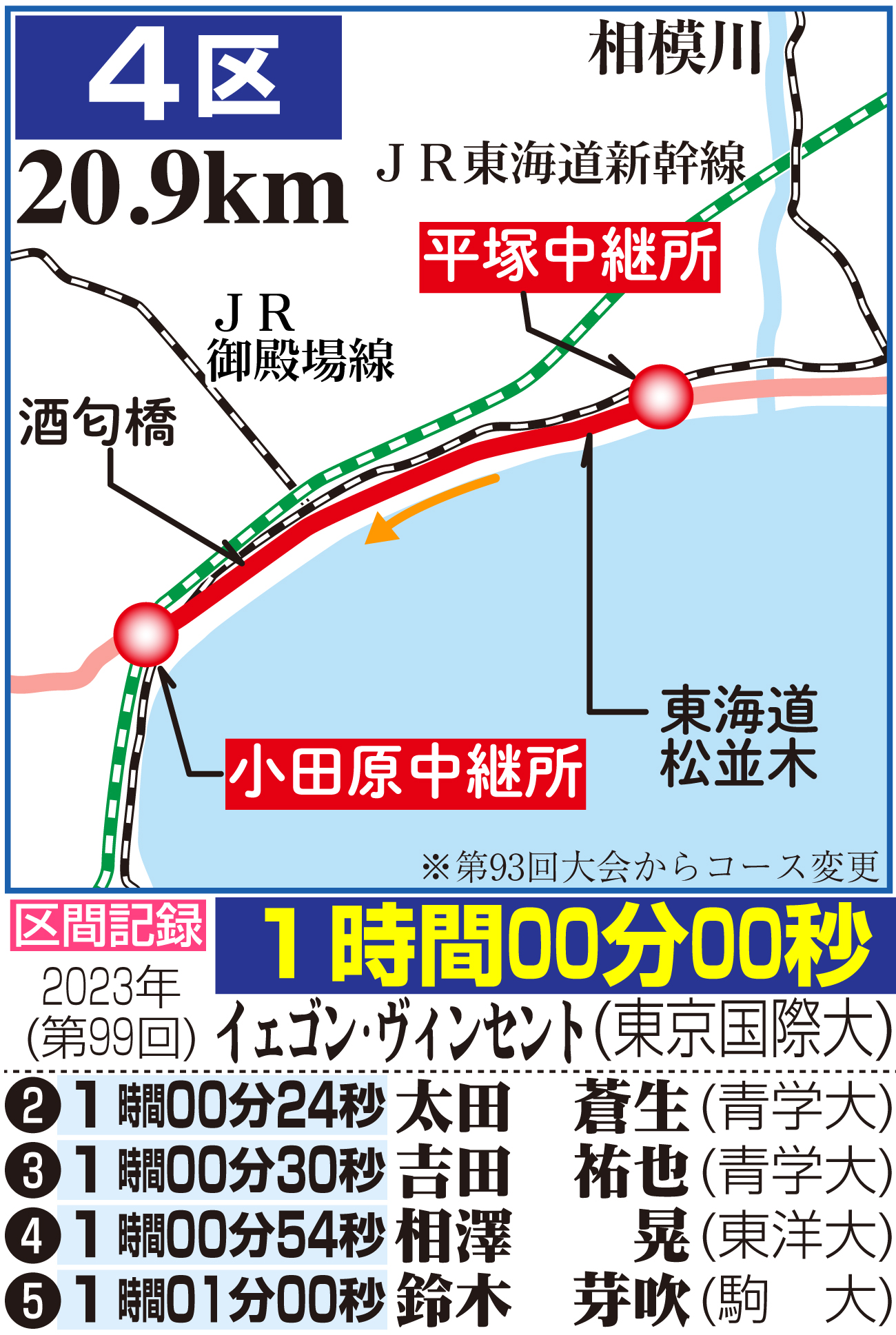 【イラスト】箱根駅伝４区のコース図と区間記録