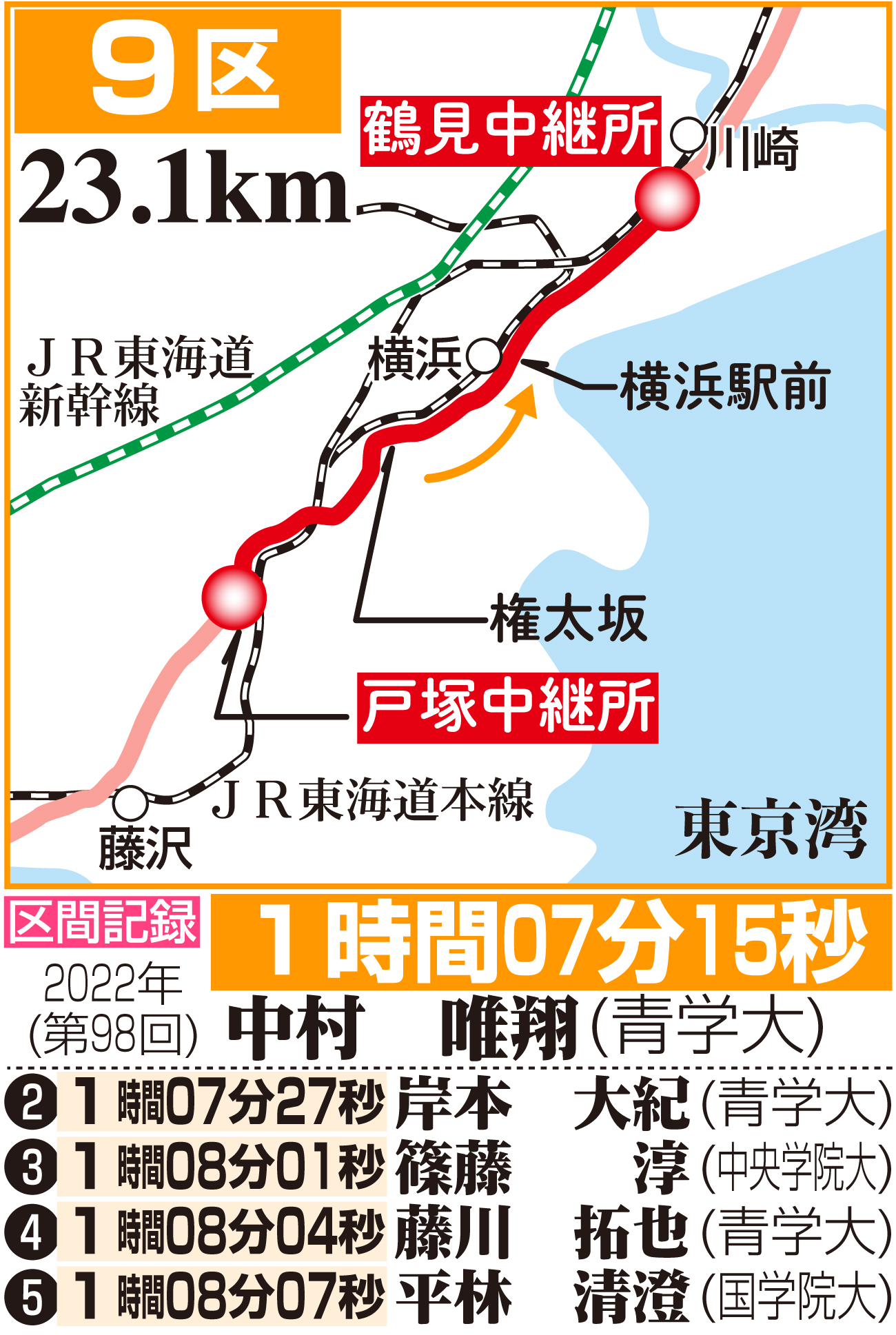 【イラスト】箱根駅伝９区のコース図と区間記録