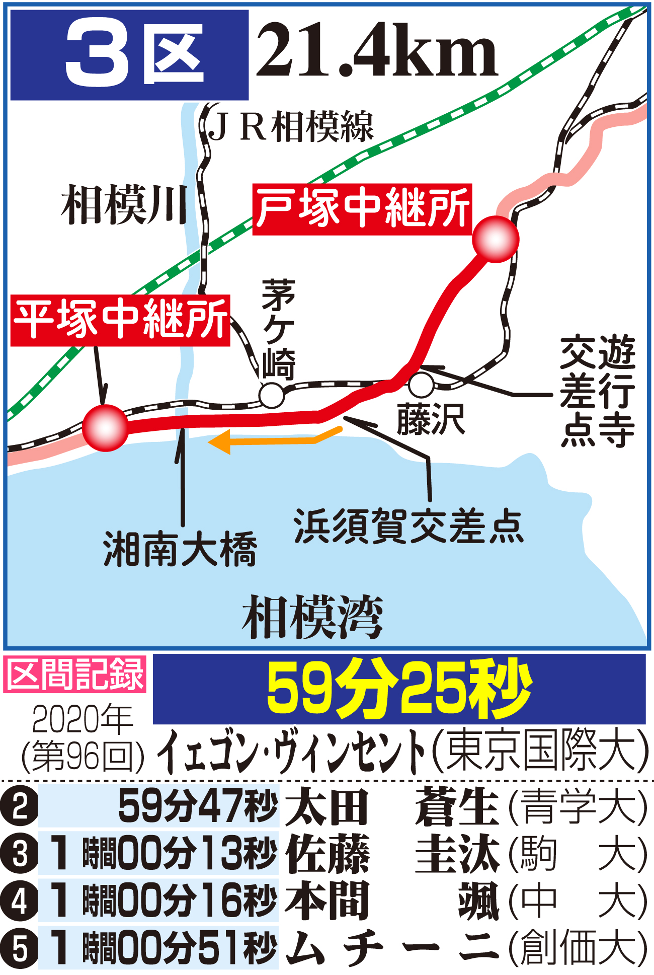 【イラスト】箱根駅伝３区のコース図と区間記録