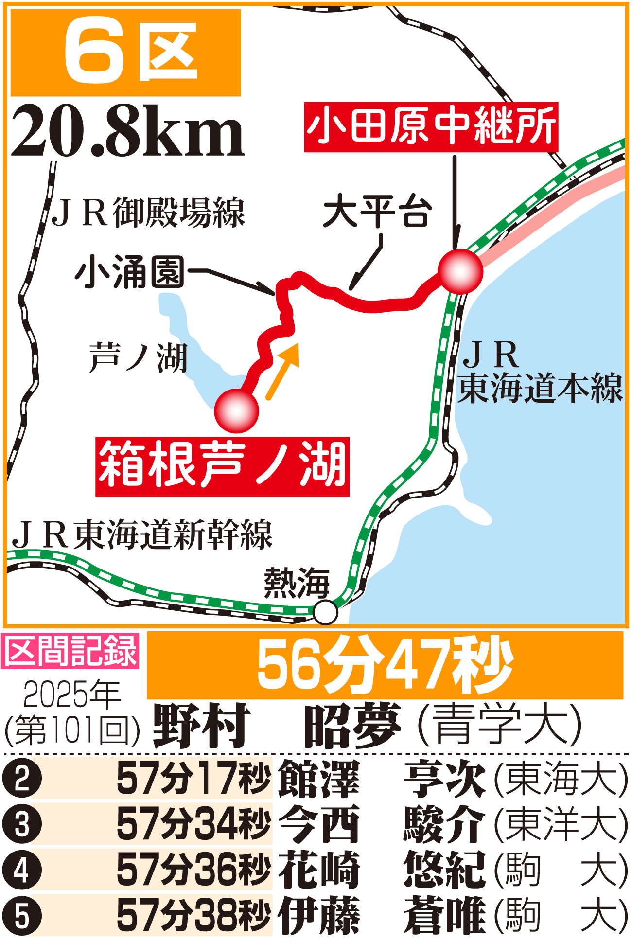 【イラスト】箱根駅伝６区のコース図と区間記録