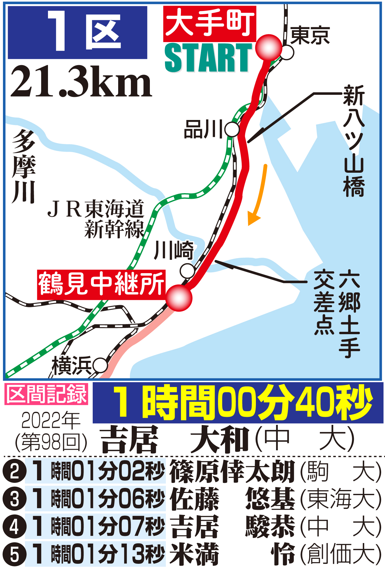 【イラスト】箱根駅伝１区のコース図と区間記録