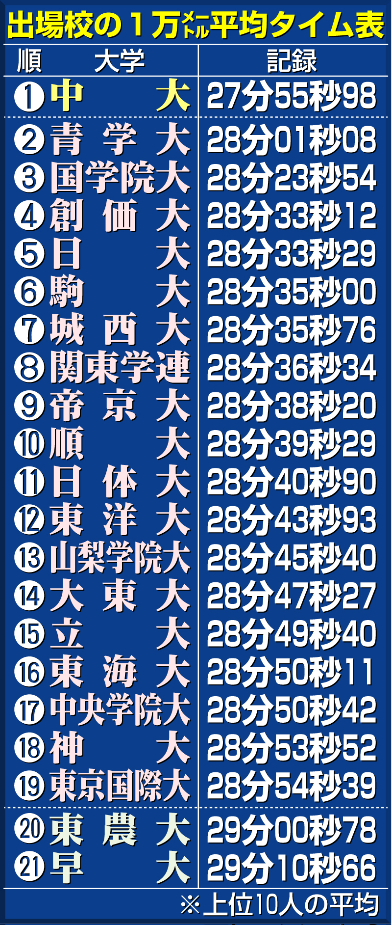 【イラスト】箱根駅伝出場校の１万メートル平均タイム表