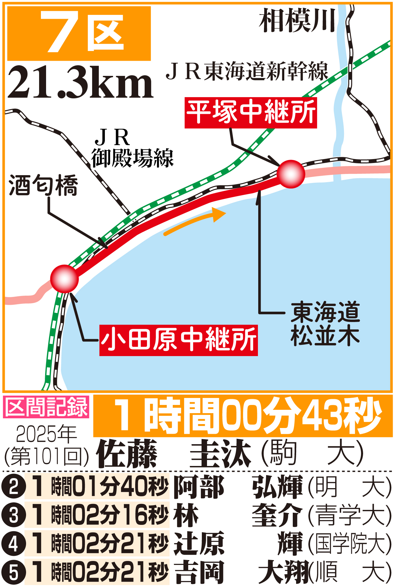 【イラスト】箱根駅伝７区のコース図と区間記録