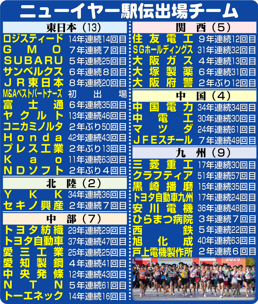 【イラスト】2026年ニューイヤー駅伝出場チーム一覧