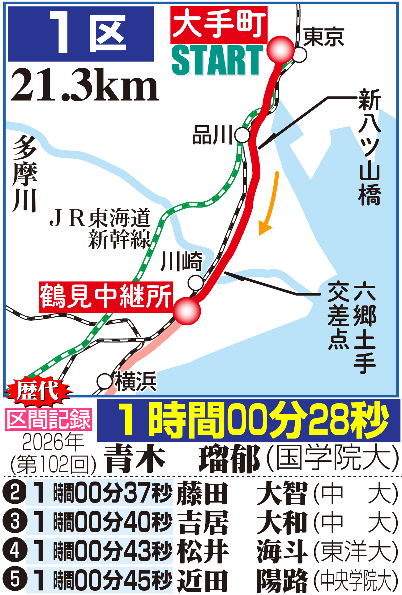 【イラスト】箱根駅伝１区のコース図と区間記録