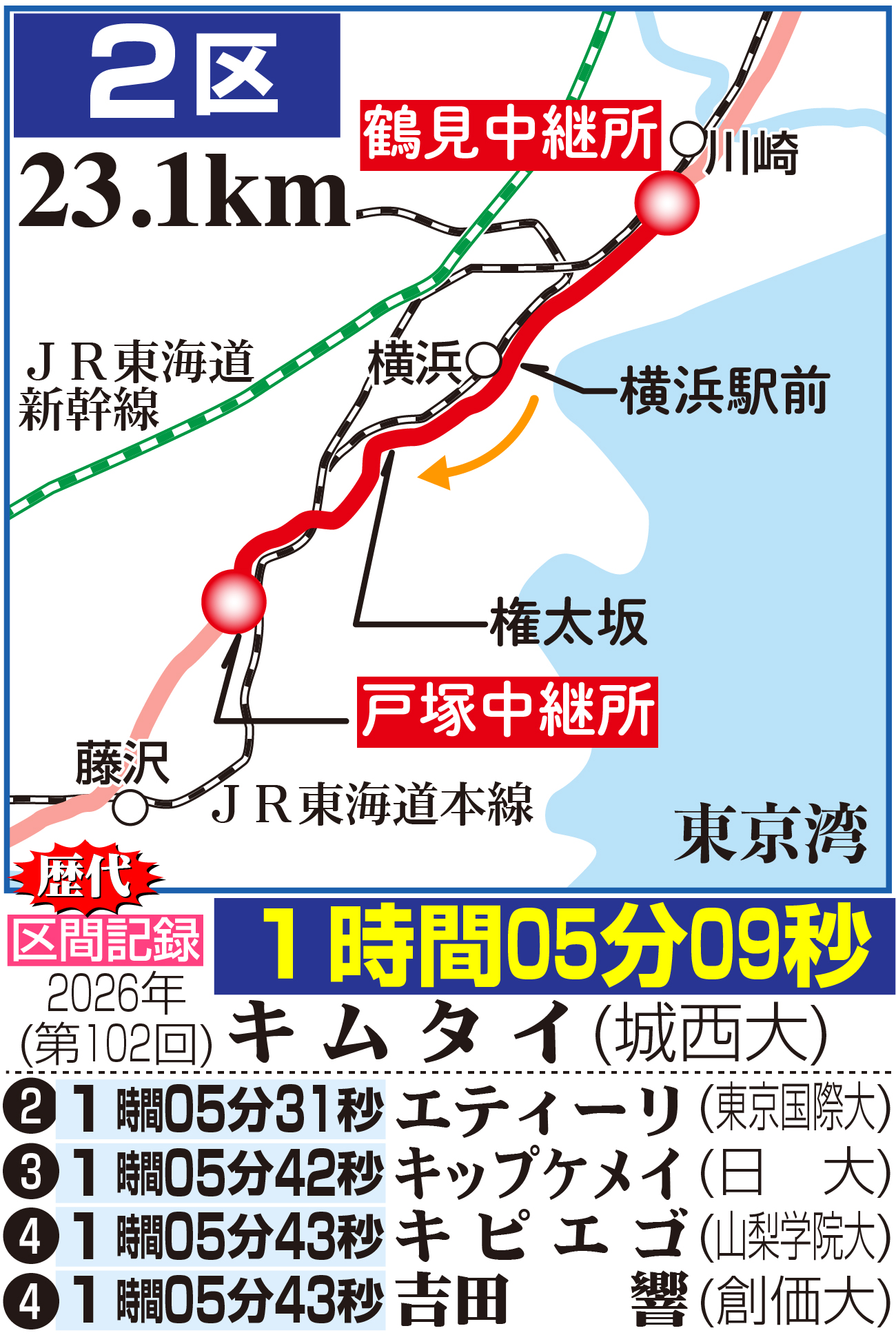 【イラスト】箱根駅伝２区のコース図と区間記録