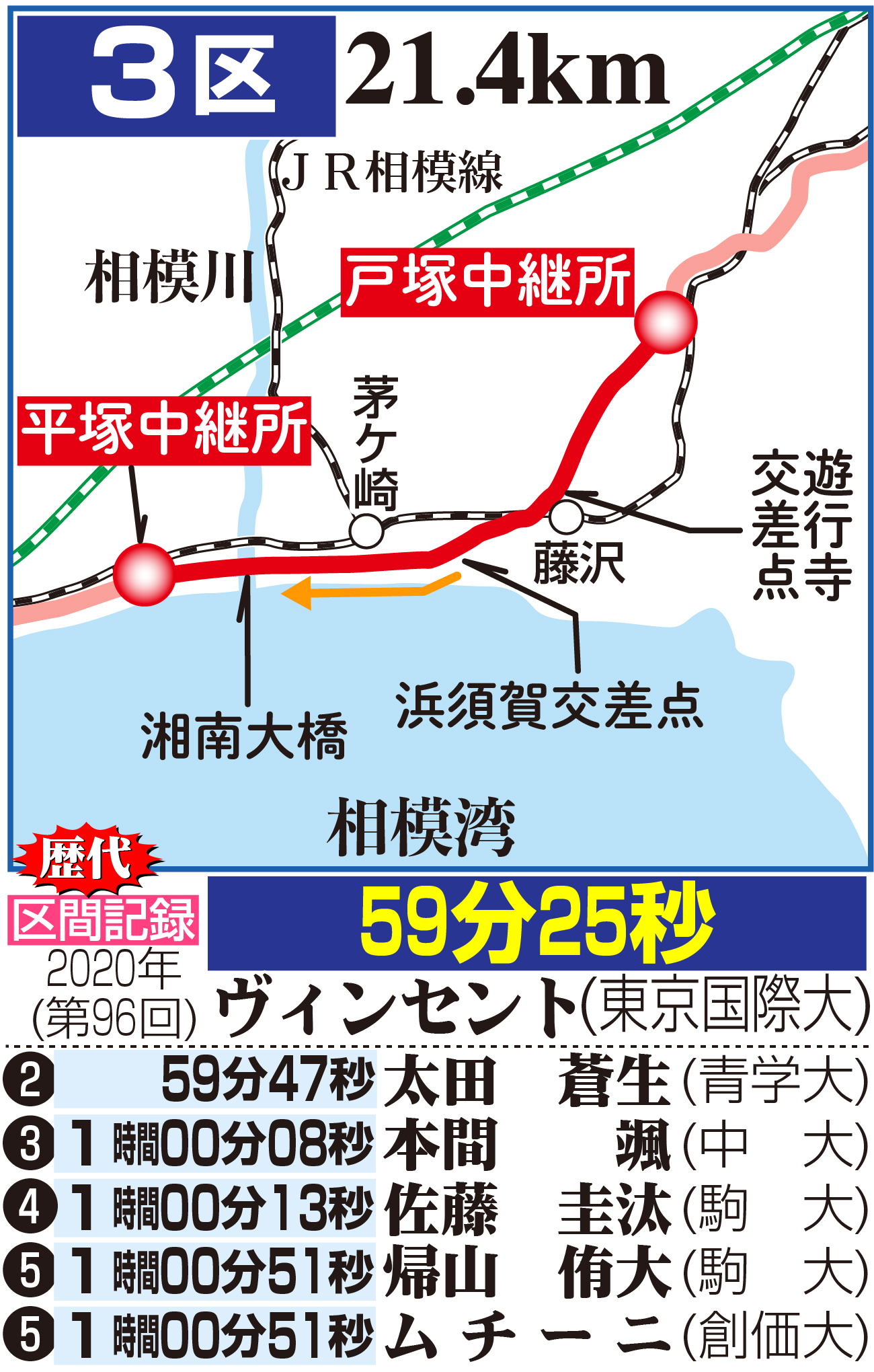 【イラスト】箱根駅伝３区のコース図と区間記録