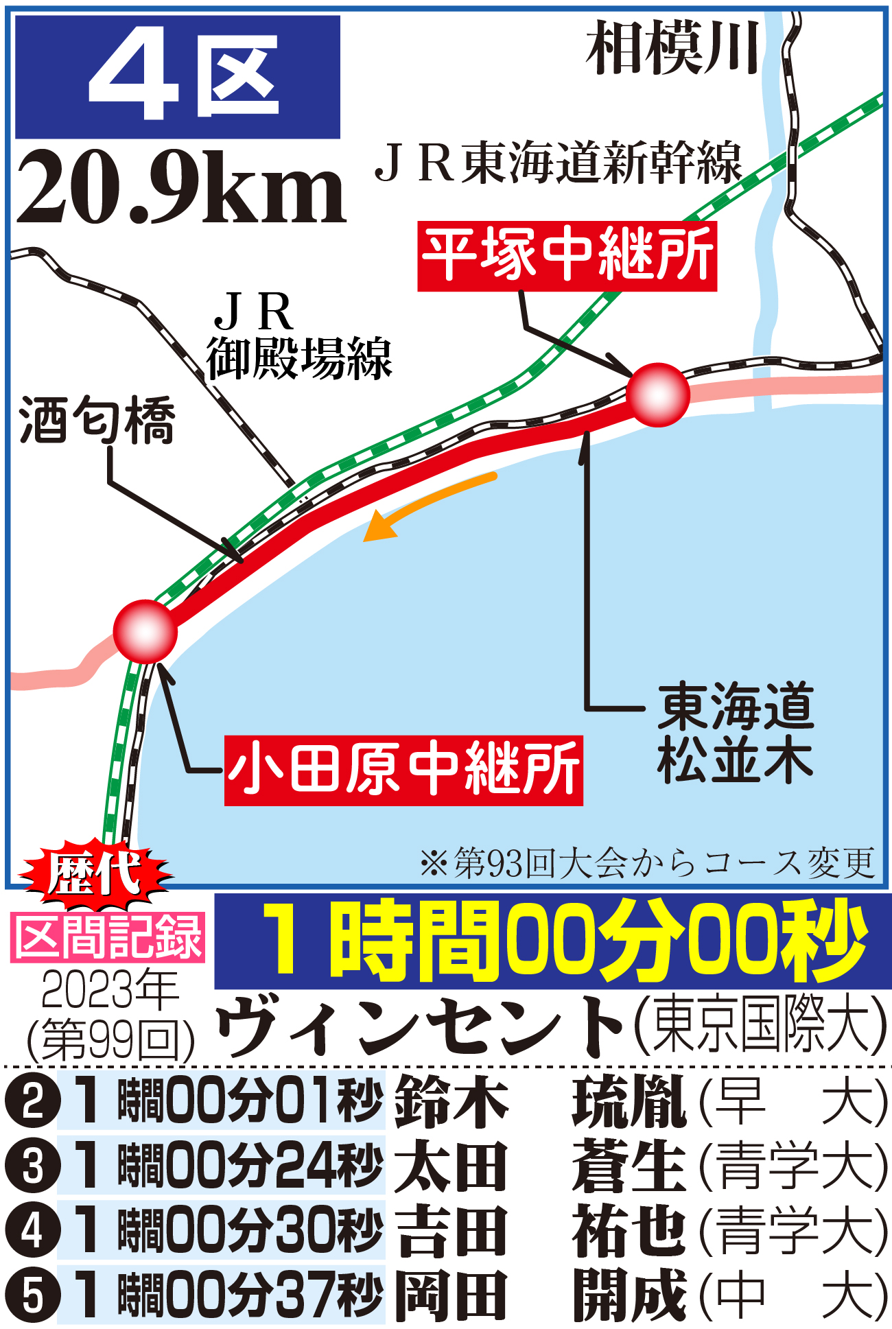 【イラスト】箱根駅伝４区のコース図と区間記録