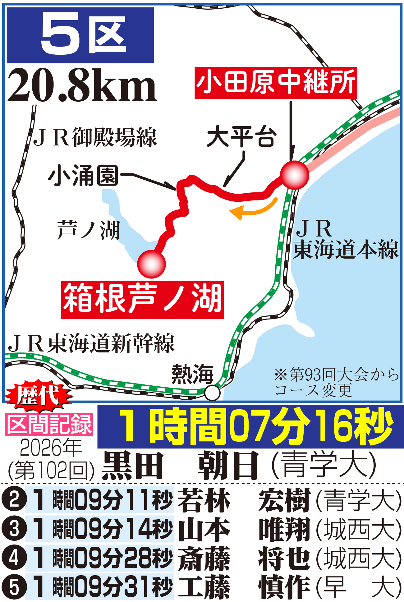 【イラスト】箱根駅伝５区のコース図と区間記録