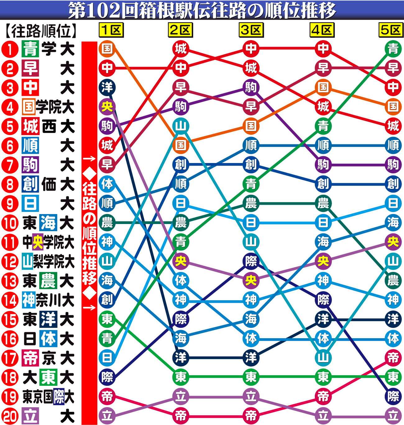 【イラスト】箱根駅伝往路順位の推移グラフ