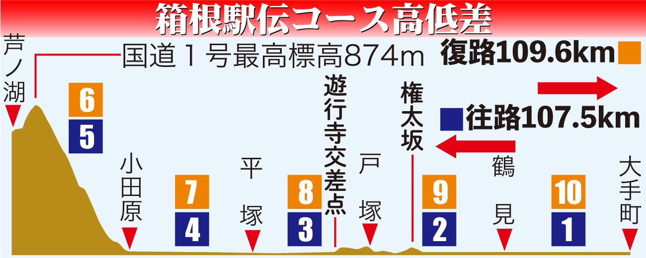 【イラスト】箱根駅伝コース高低差