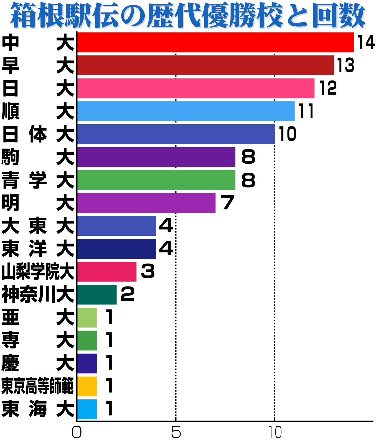 【イラスト】箱根駅伝歴代優勝校と回数