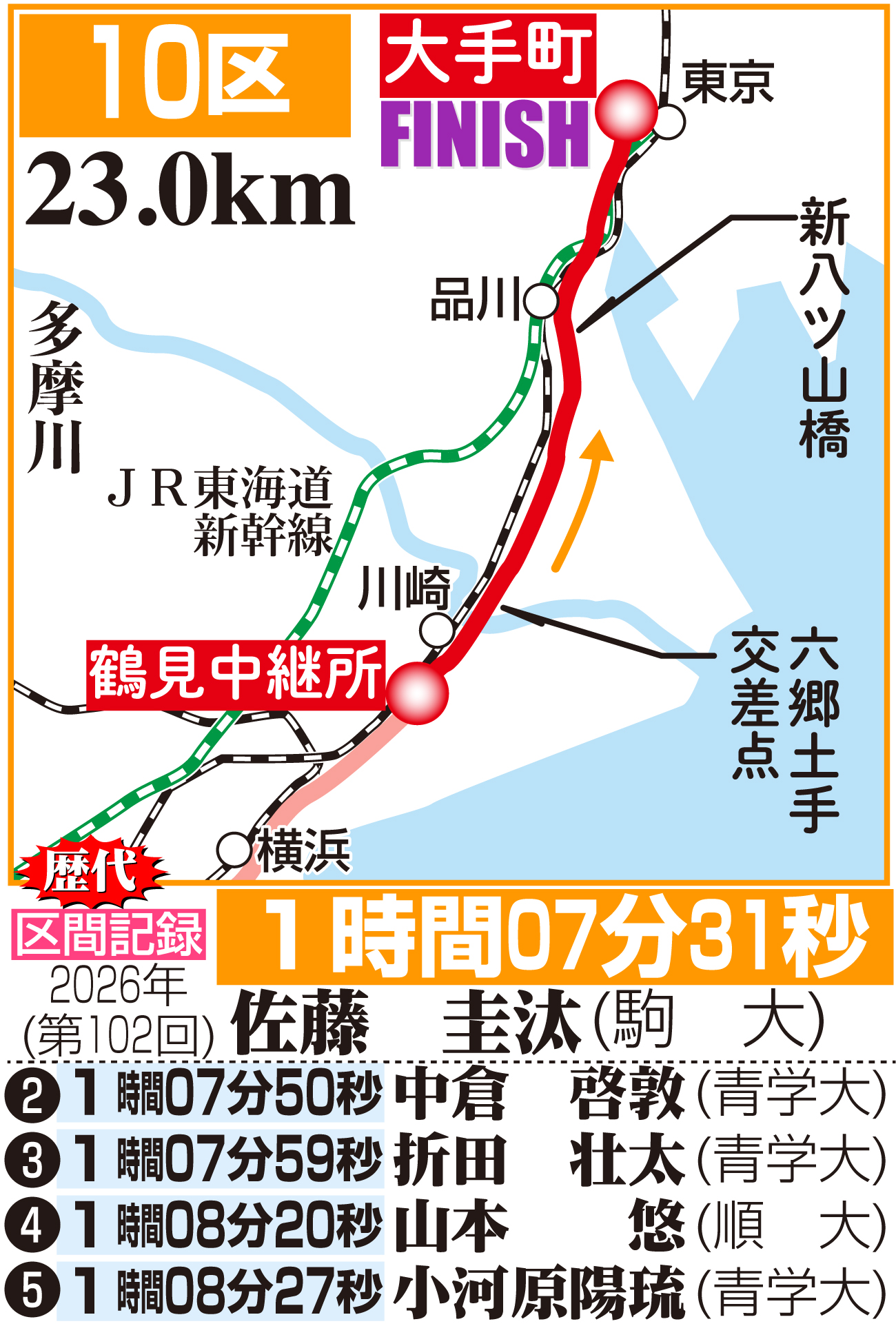 【イラスト】箱根駅伝10区のコース図と区間記録