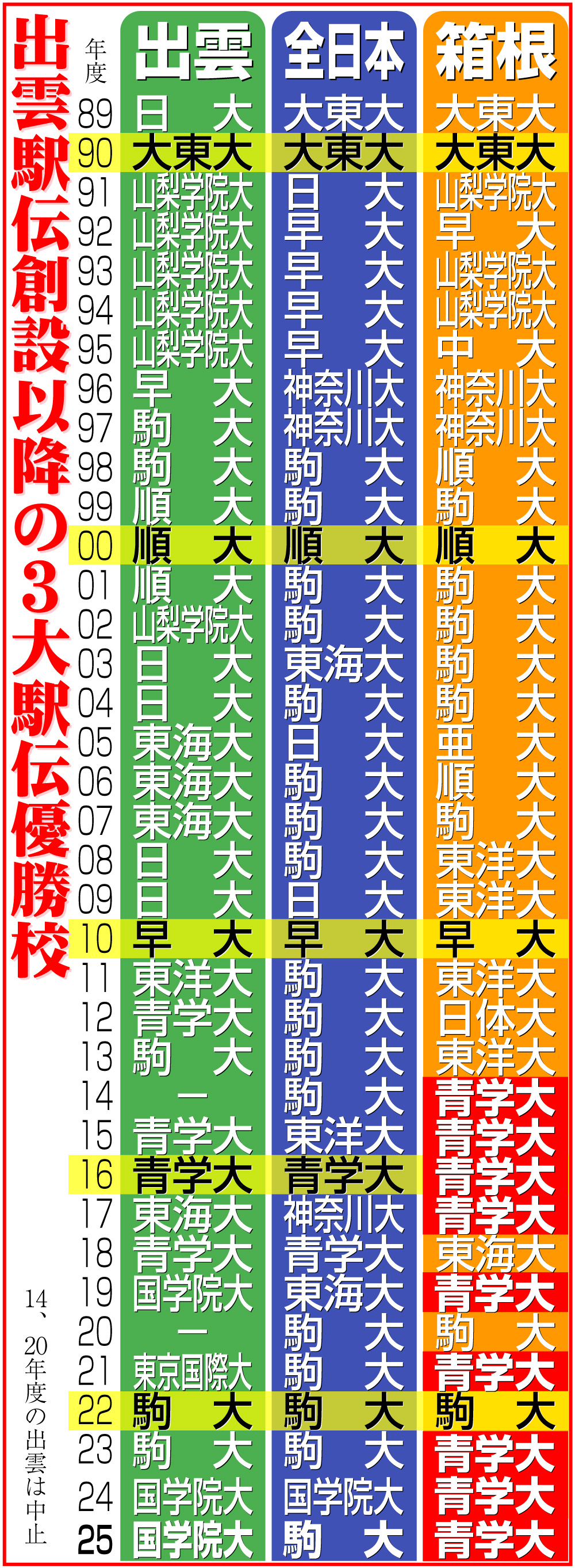 【イラスト】出雲駅伝創設以降の３大駅伝優勝校