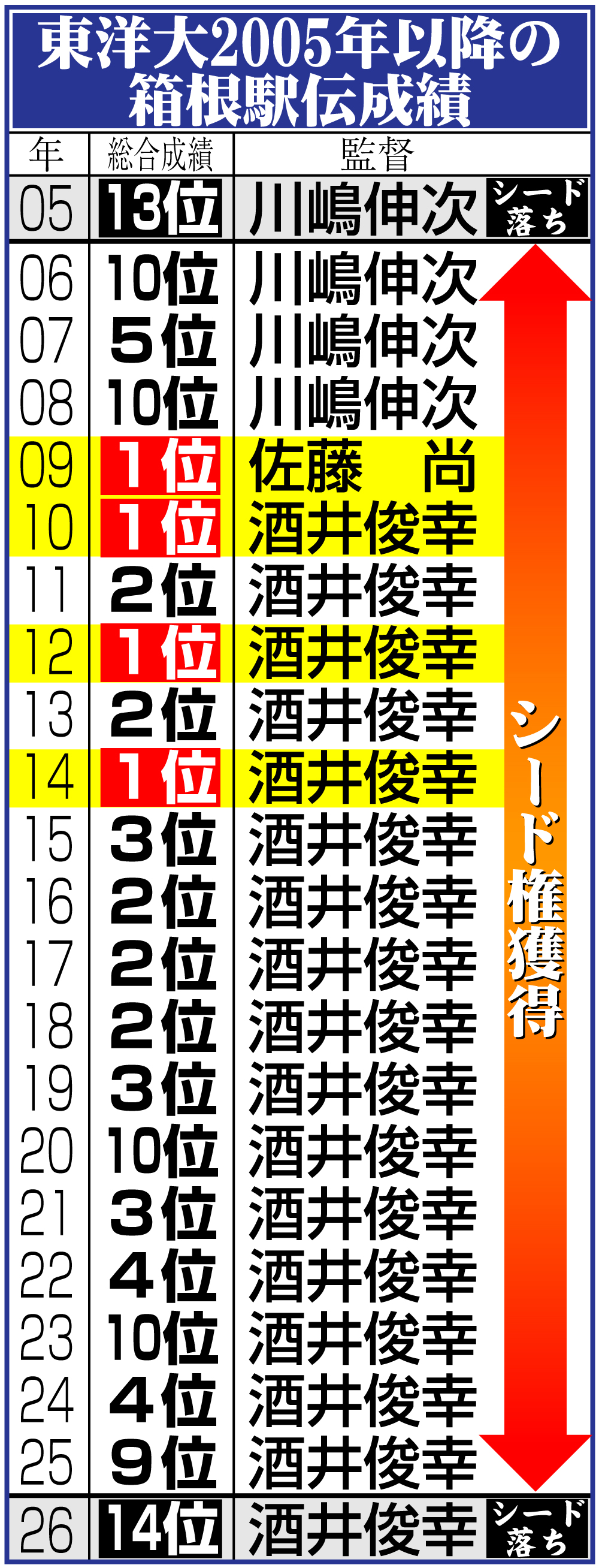 【イラスト】東洋大の2005年以降の箱根駅伝成績一覧