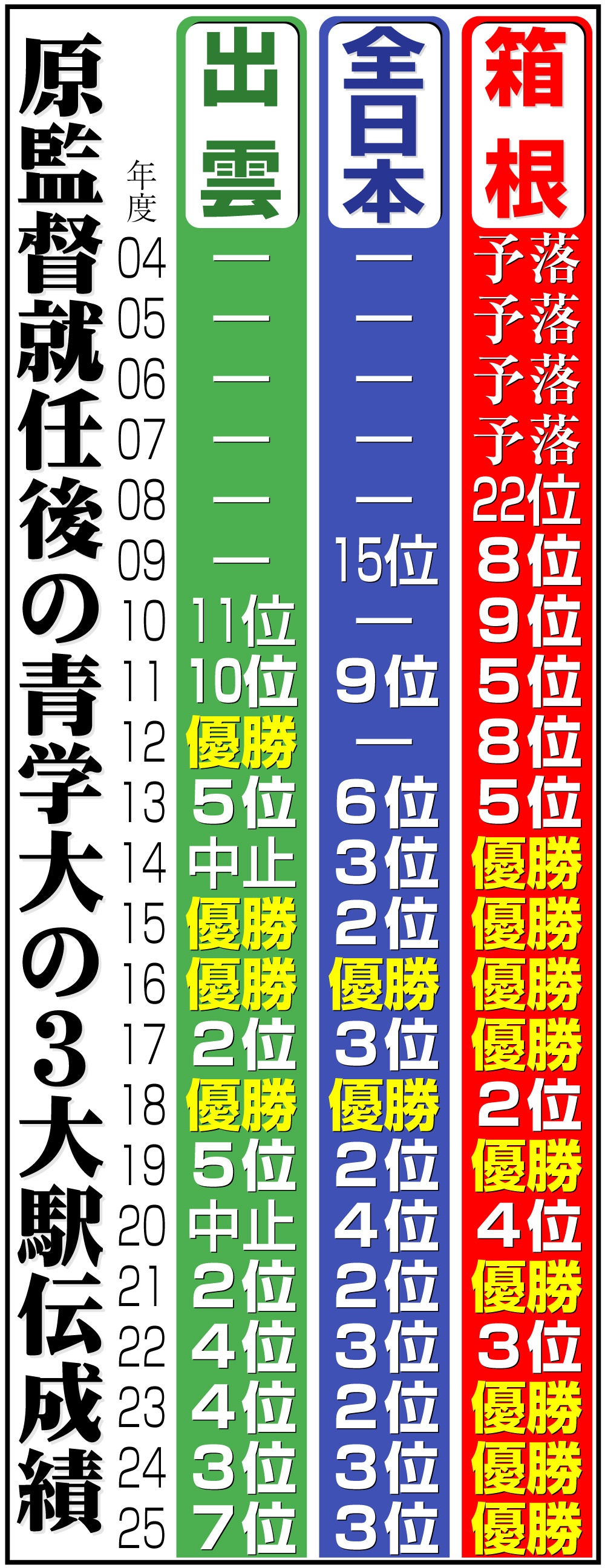 【イラスト】原監督就任後の青学大の出雲駅伝創設以降の３大駅伝優勝校