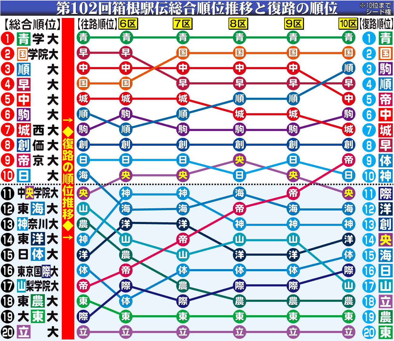 【イラスト】第102回箱根駅伝総合順位の推移グラフ