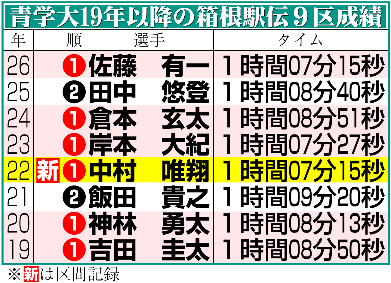 【イラスト】青学大の19年以降の箱根駅伝９区成績