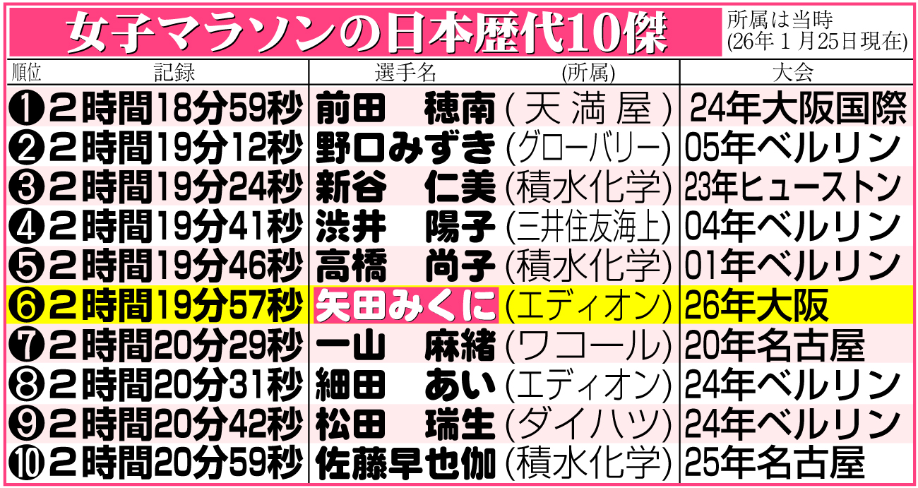 【イラスト】女子マラソンの日本歴代10傑