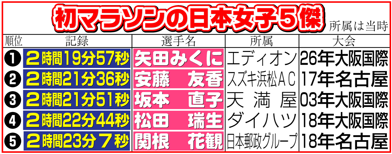 【イラスト】初マラソンの日本女子５傑