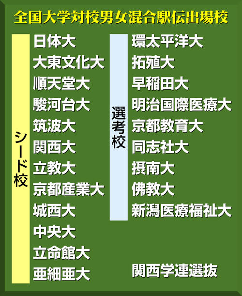 【イラスト】全国大学男女混合駅伝出場校一覧