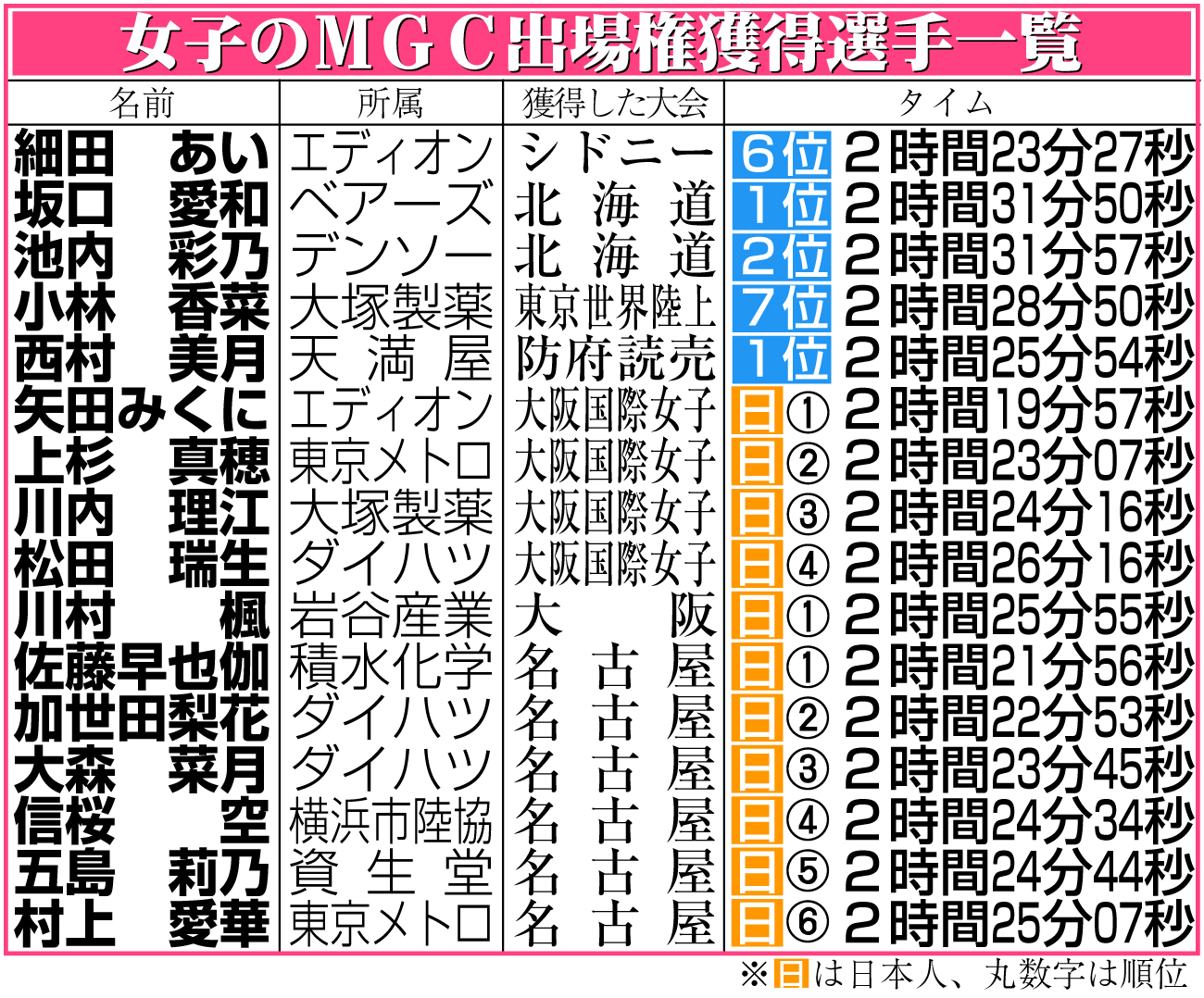 【イラスト】女子のＭＧＣ出場権獲得選手一覧