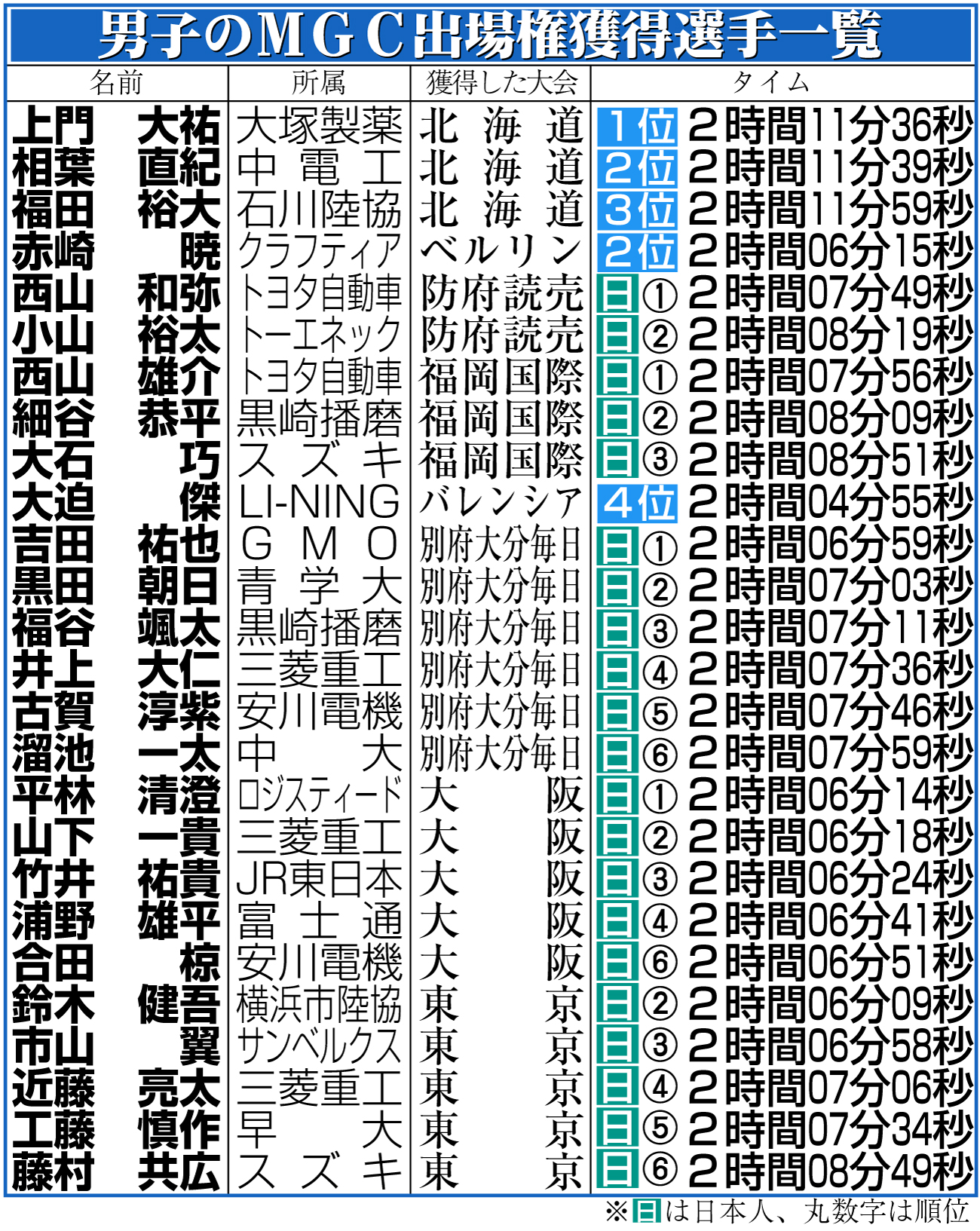 【イラスト】男子のＭＧＣ出場権獲得選手一覧