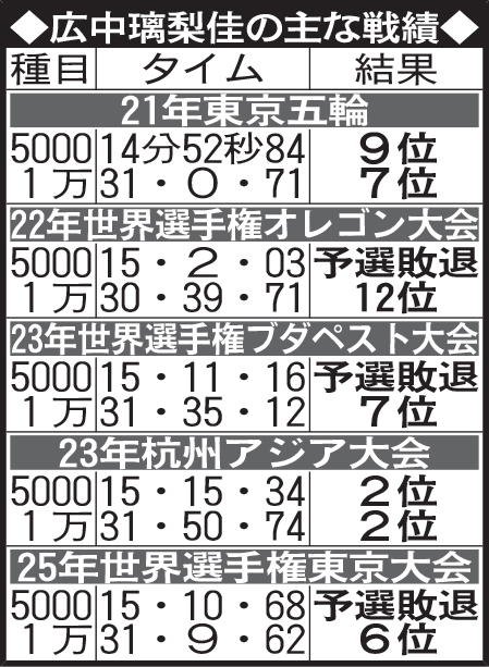 広中璃梨佳の主な戦績