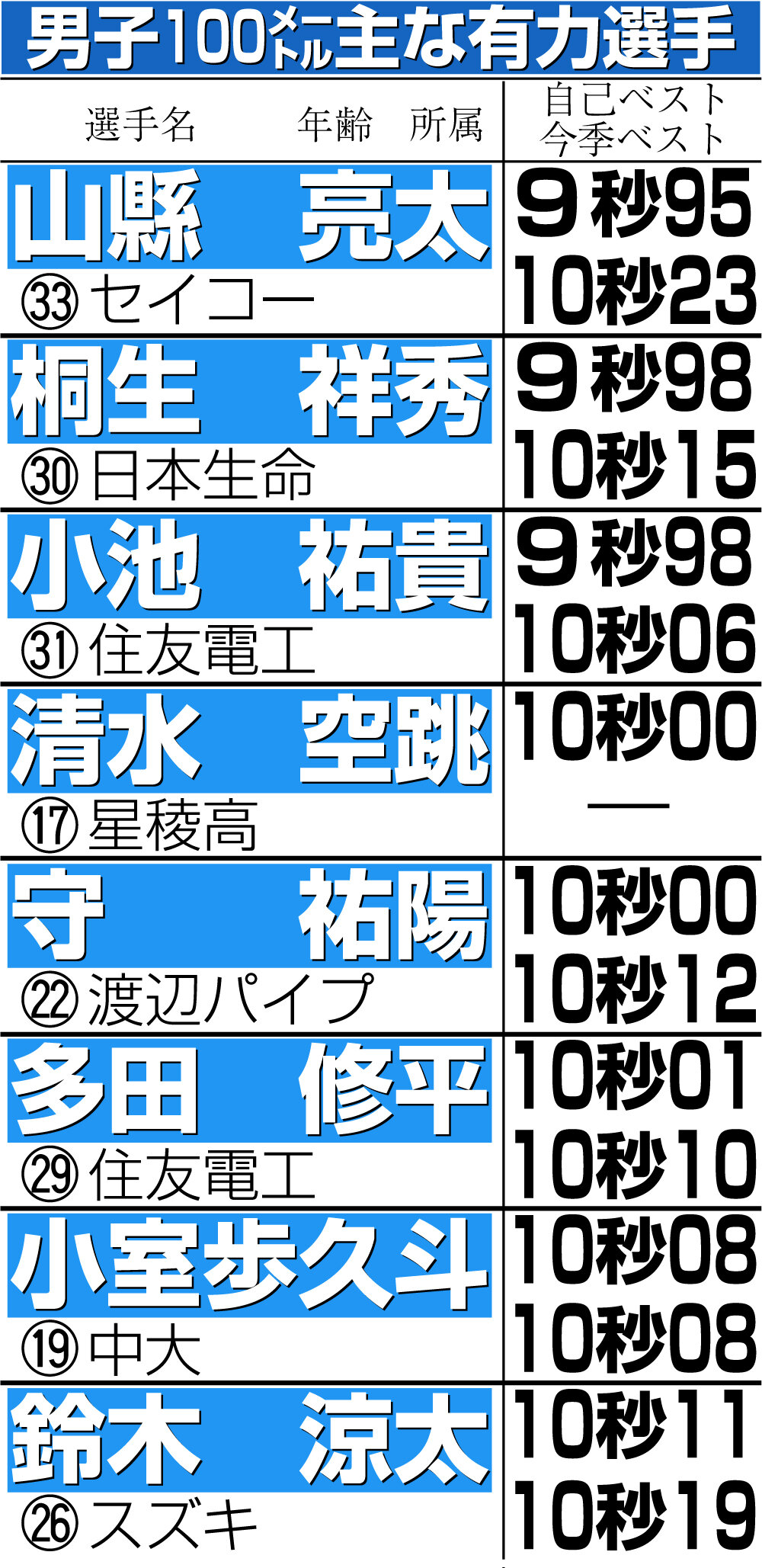 【イラスト】男子100メートル主な有力選手