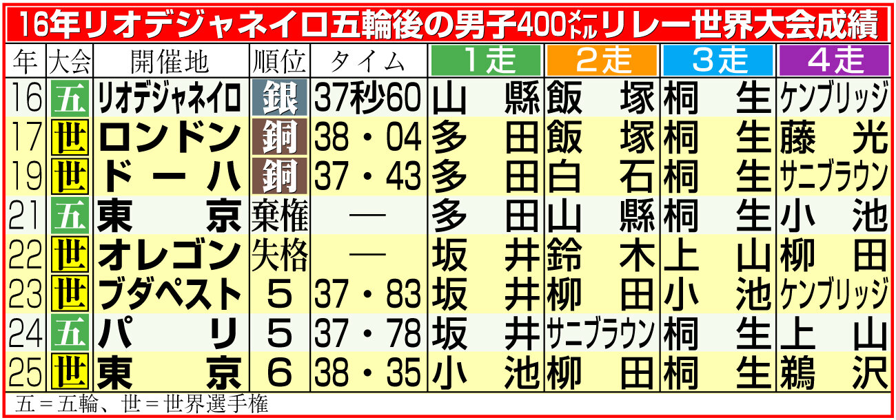 【イラスト】16年リオデジャネイロ五輪後の男子400メートルリレー世界大会成績