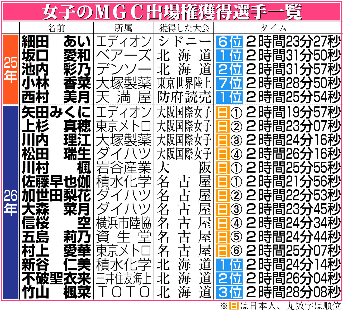 【イラスト】女子のMGC出場権獲得選手一覧