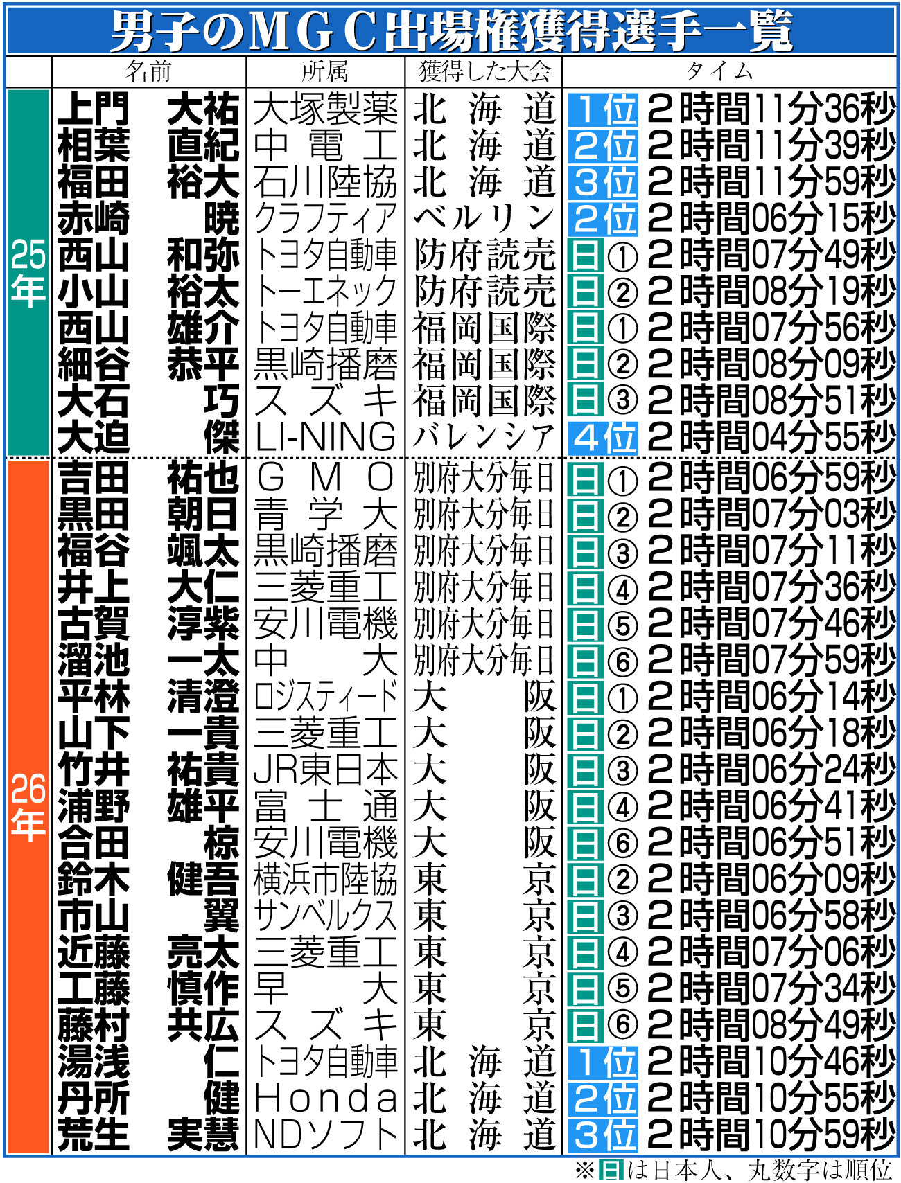 【イラスト】男子のMGC出場権獲得選手一覧
