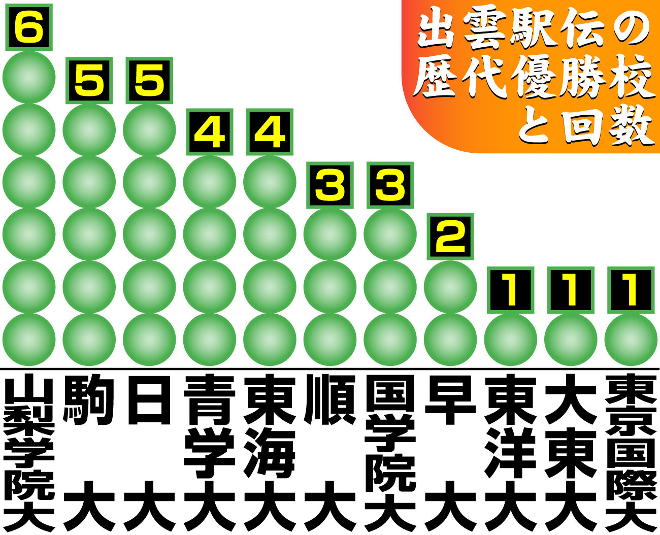 【イラスト】出雲駅伝歴代優勝校と回数