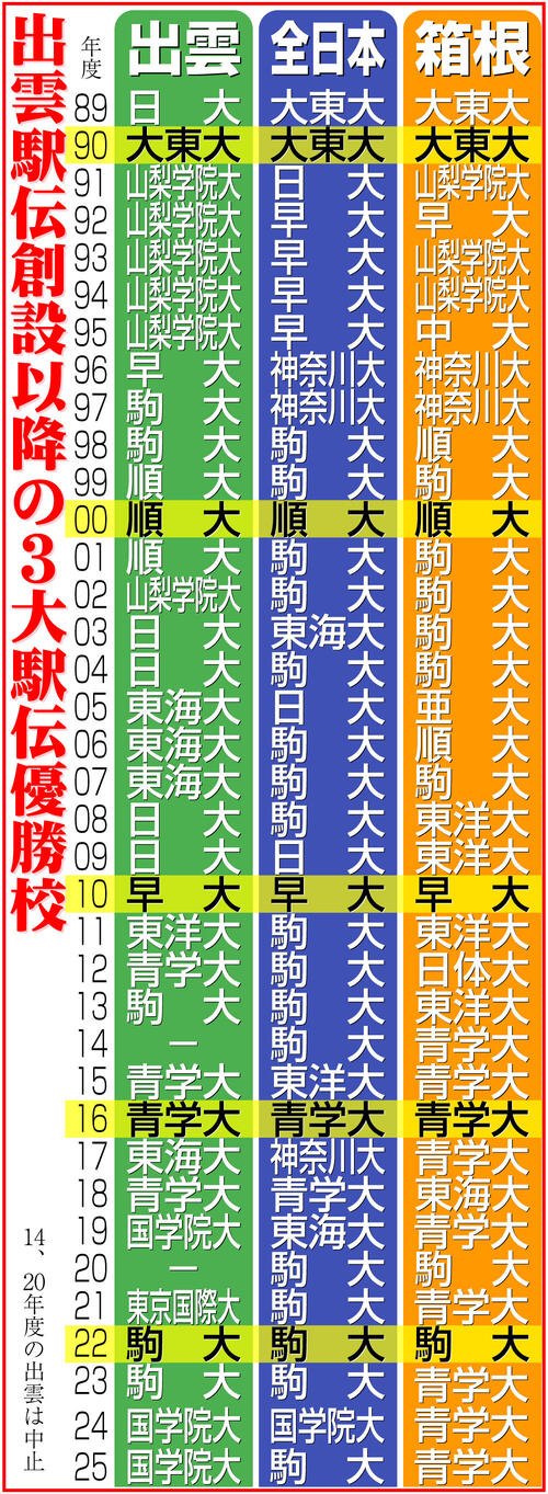 【イラスト】出雲駅伝創設以降の3大駅伝優勝校
