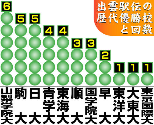 【イラスト】出雲駅伝歴代優勝校と回数