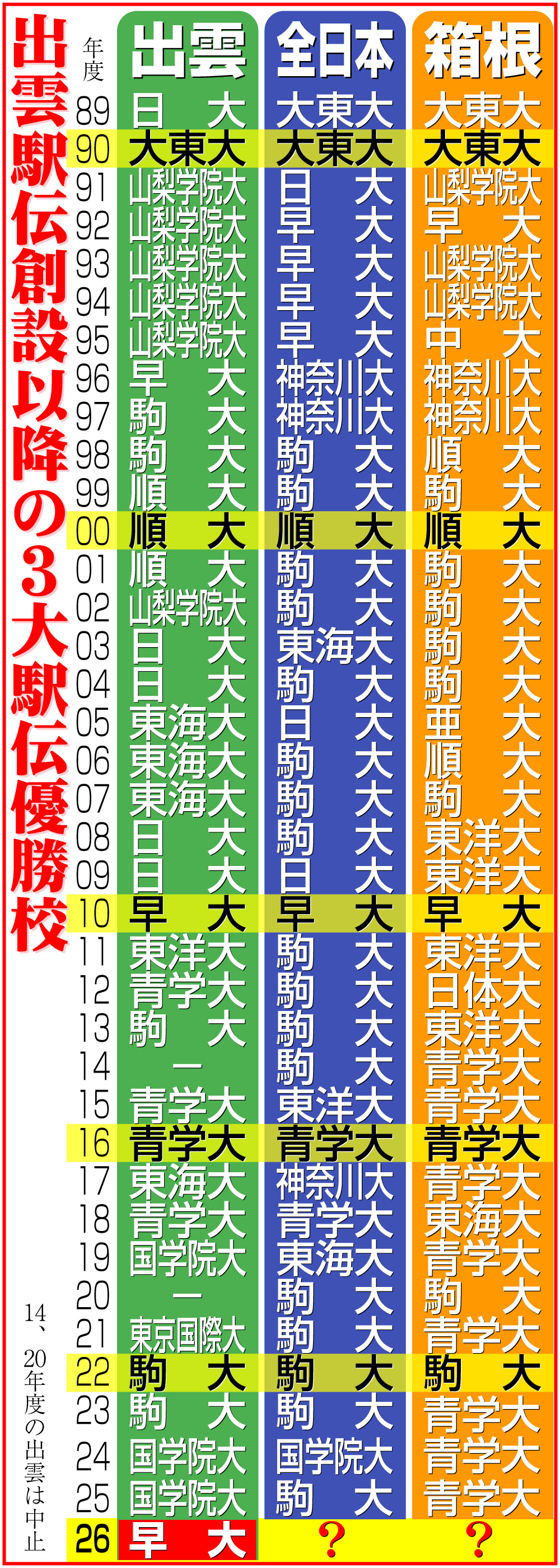 【イラスト】出雲駅伝創設以降の3大駅伝優勝校
